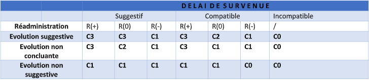 Score chronologique (C).