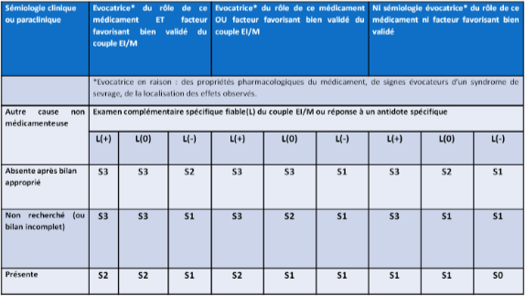 Score sémiologique (S).