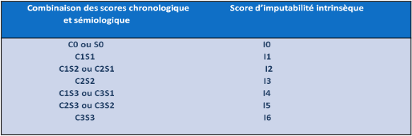 Score d'imputabilité intrinsèque.